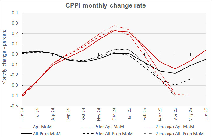 month-over-month multifamily price change history