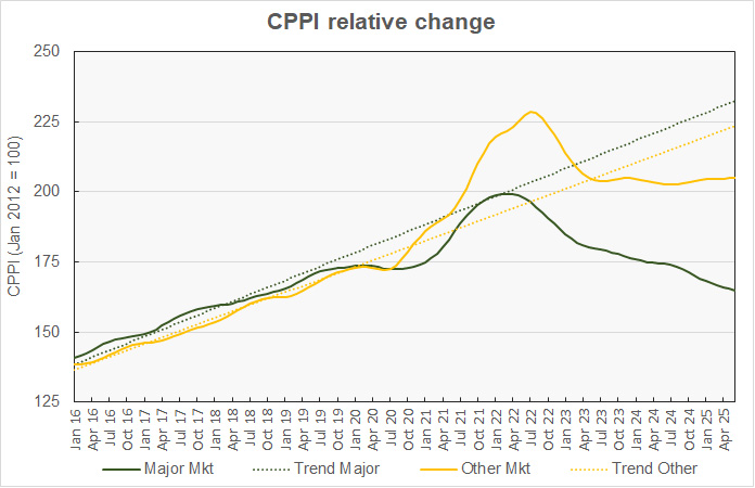 major metro price history