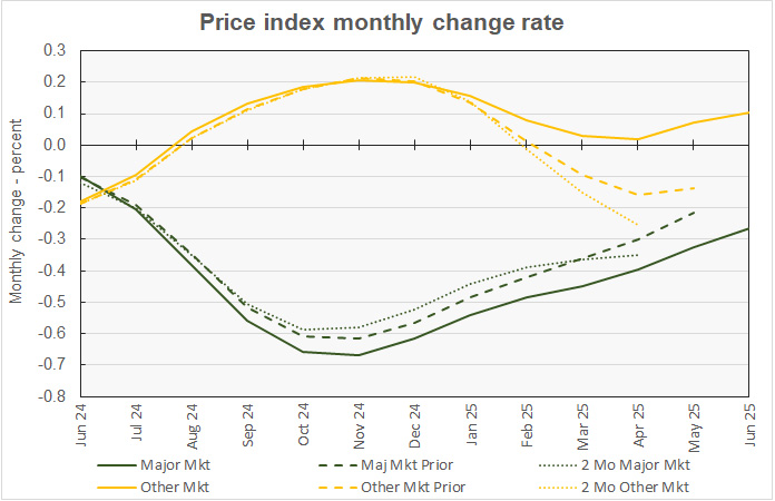 month-over-month major metro price change history