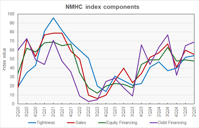 trends for apartment market conditions