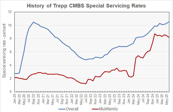 multifamily CBMS special servicing rate history