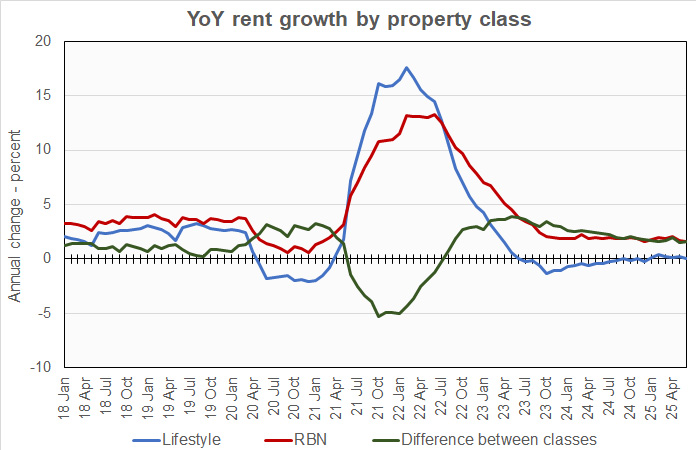 YM_RentGrowthByClass_2506