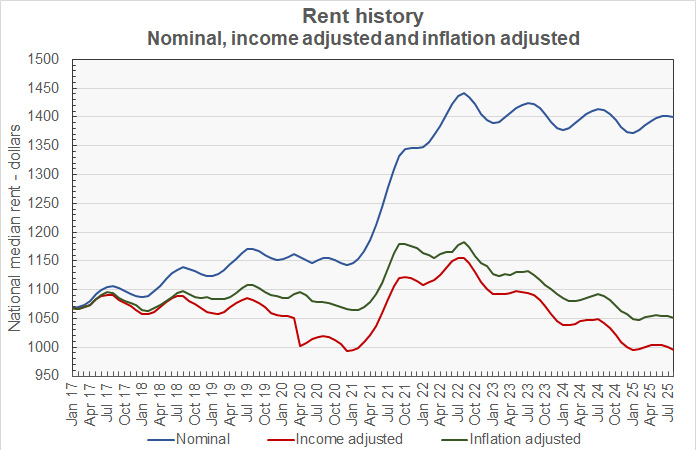 rent growth adjusted to inflation and for earnings growth