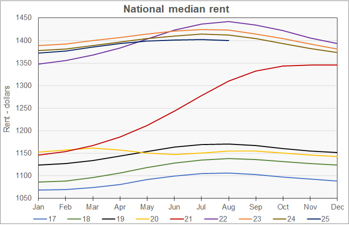 national average apartment rent