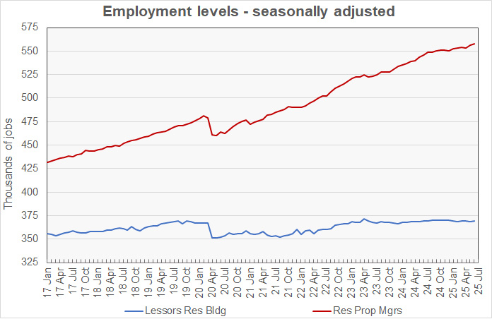 property manager job growth employment growth