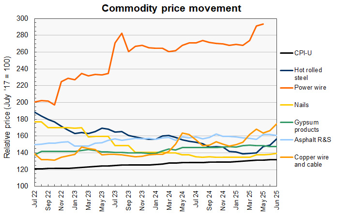 construction material prices commodity price history