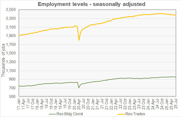 residential construction employment growth history