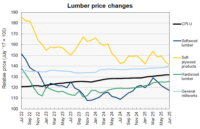 construction materials prices lumber price history 