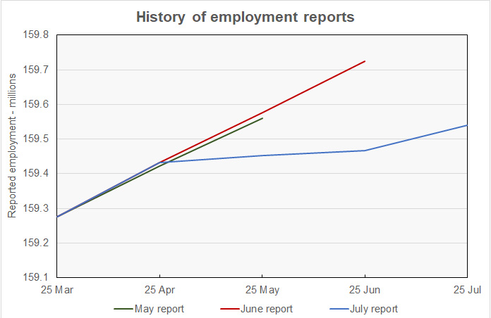 revisions to employment growth history