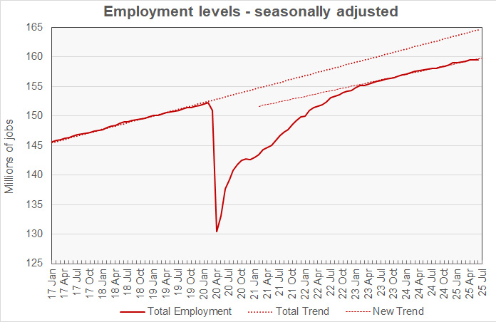 overall employment growth history