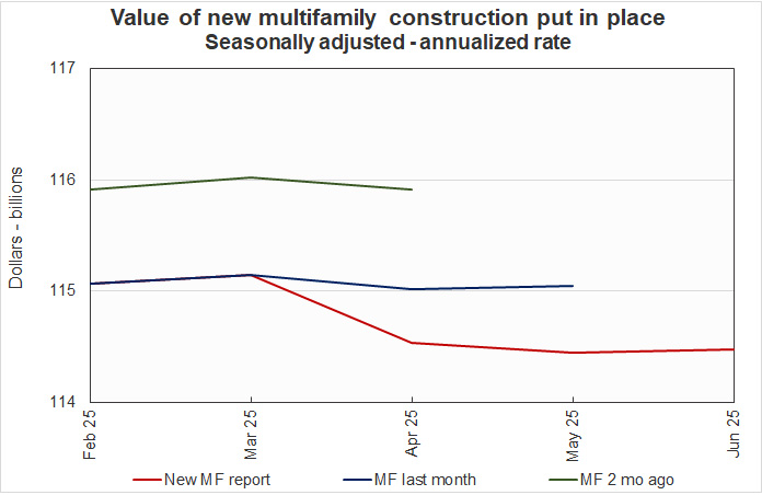 revisions to residential construction spending reports