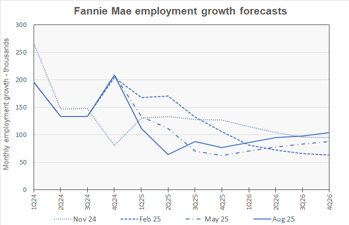 employment growth forecast
