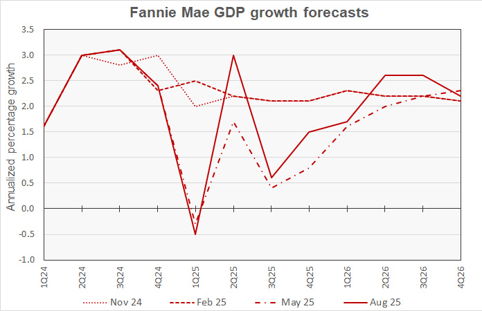 GDP growth forecast