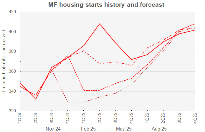 multifamily starts forecast