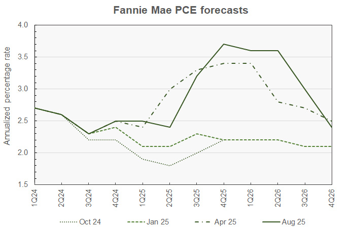 PCE inflation forecast