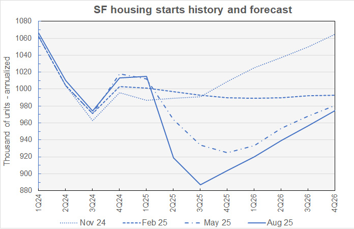 single-family starts forecast