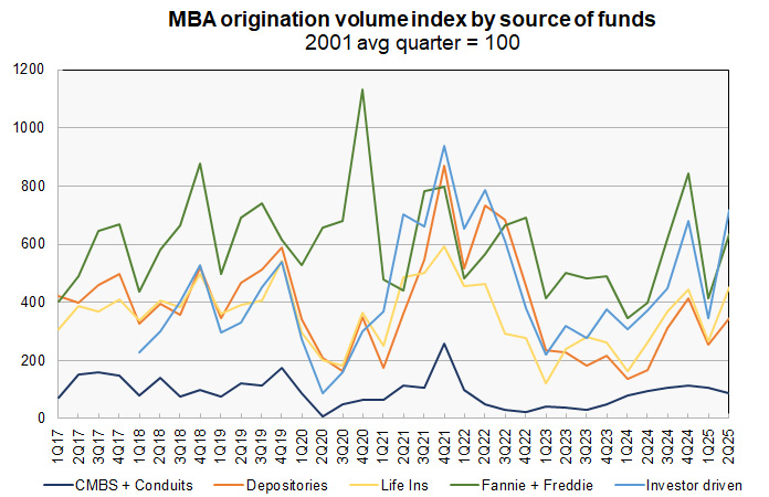 commercial mortgage origination by lender type