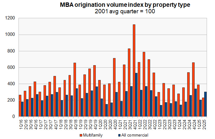 multifamily mortgage originations history commercial mortgage origination history