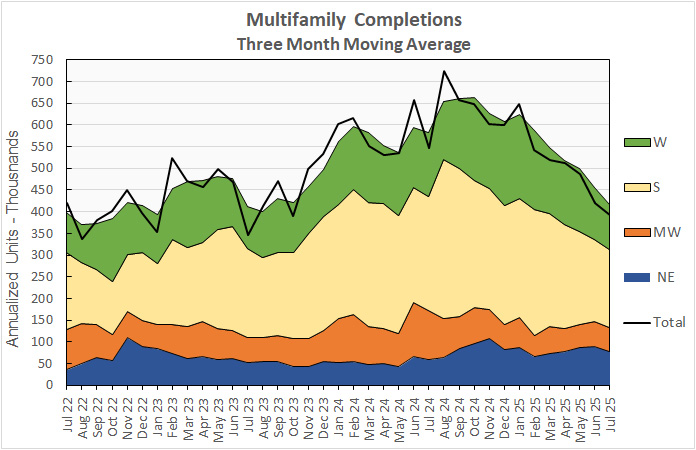 multifamily completions history