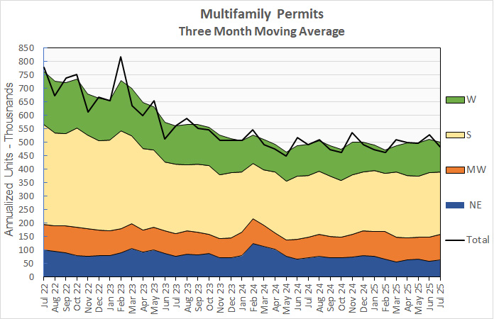 Multifamily permits history