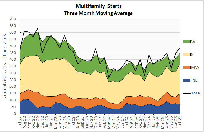 multifamily starts history