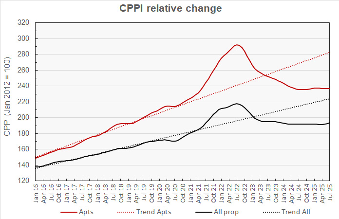 multifamily property price history