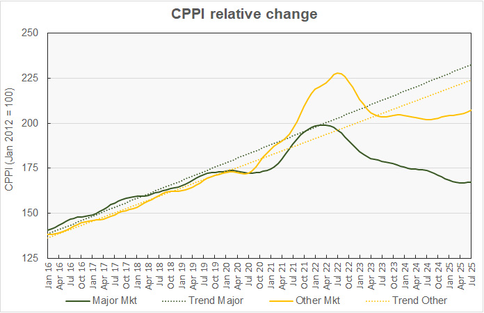 metro and non-metro commercial property price history 