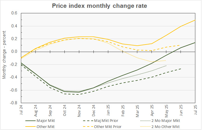 month-over-month commercial property price changes