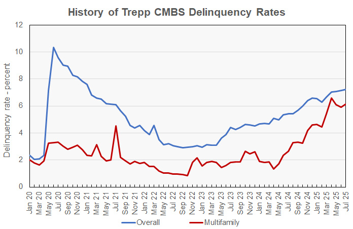 multifamily CMBS delinquency rate history