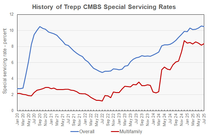 Trep multifamily CBMS special servicing rate
