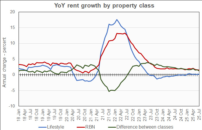 YM_RentGrowthByClass_2507