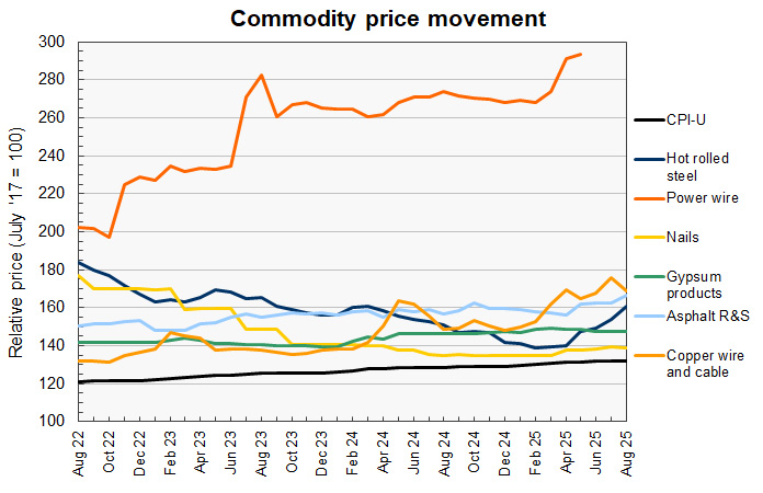 construction materials prices for commodities