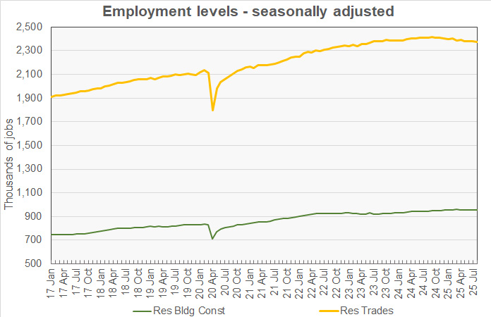 residential construction employment