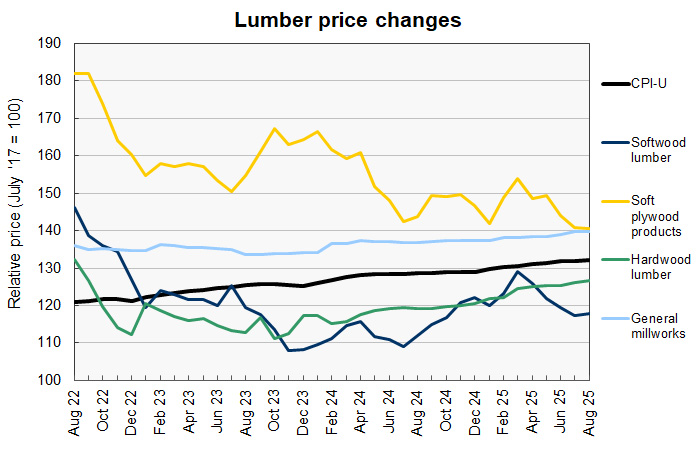 lumber prices