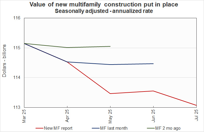 revisions to multifamily residential construction spending