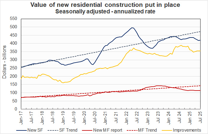 history of multifamily residential construction spending