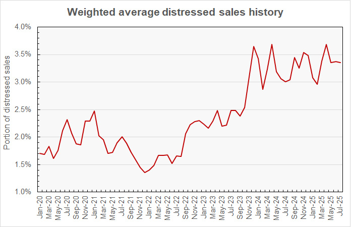 distressed sales