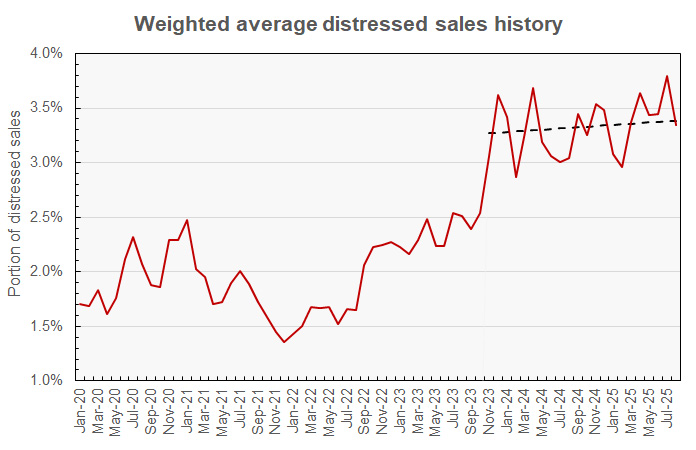 distress history