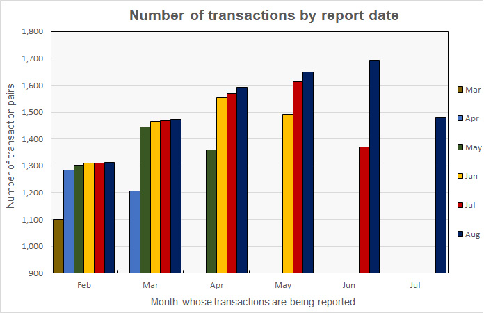 transaction count updates