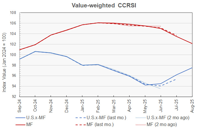 multifamily propoerty price history closeup comparison 