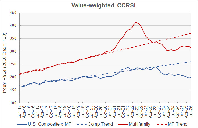 multifamily property price history