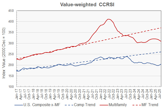 multifamily property price history commercial property price history