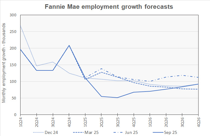 employment growth forecasts