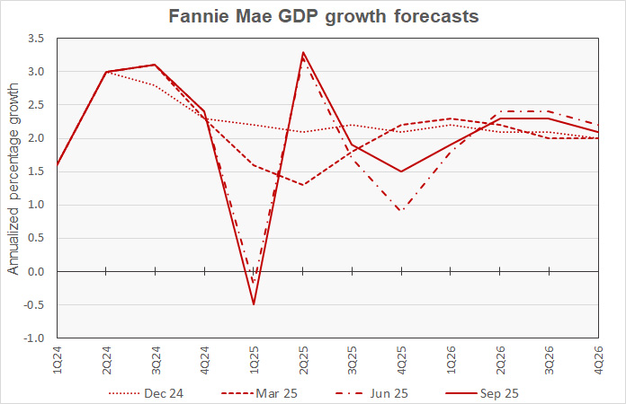 GDP growth forecasts