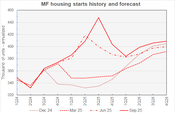multifamily starts forecasts
