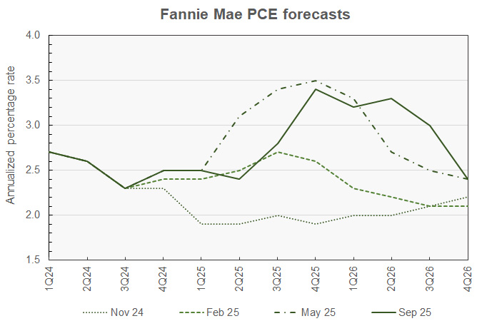 PCE inflation forecasts