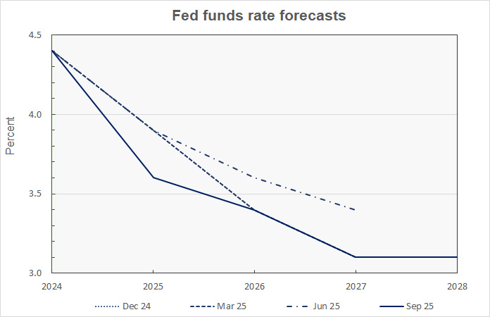 Fed Funds rate forecasts