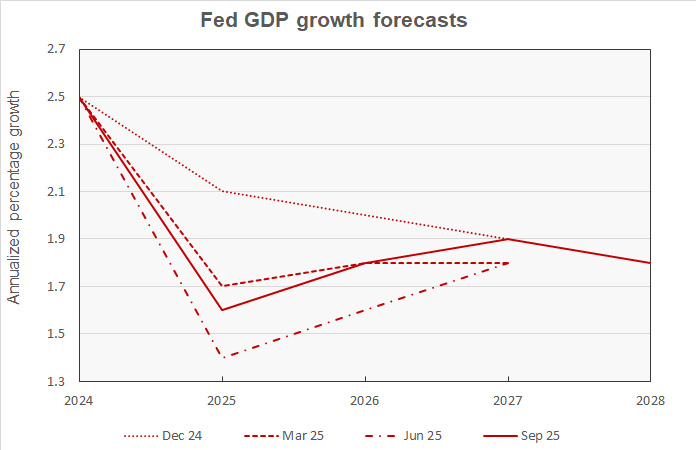 FOMC GDP growth forecasts