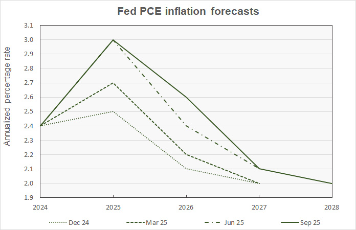 FOMC PCE inflation forecast