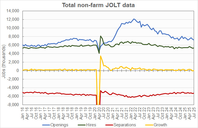 total non-farm job openings